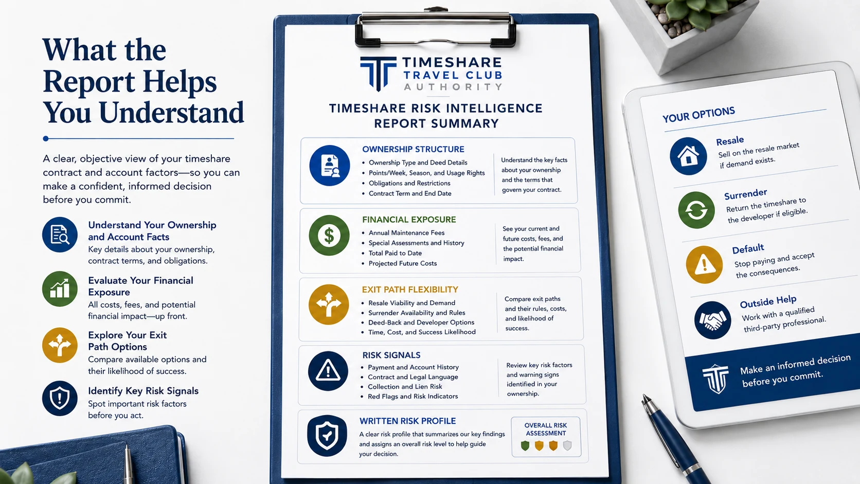 Timeshare Risk Intelligence Report summary showing ownership structure, financial exposure, exit path flexibility, and risk signals.