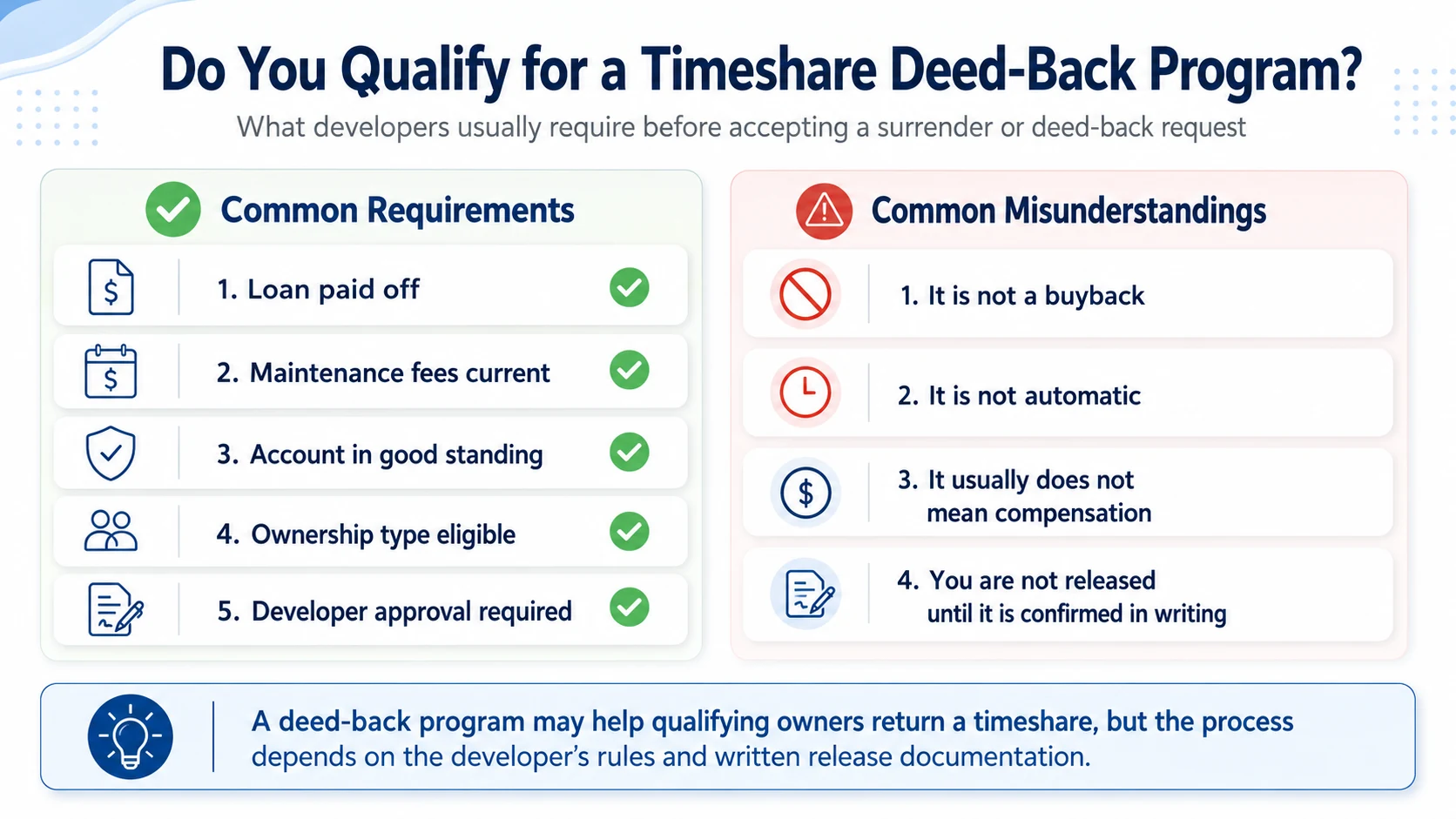 Infographic showing common requirements and misunderstandings for a timeshare deed-back program