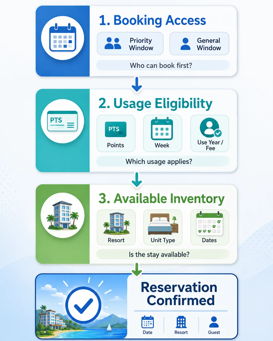 Timeshare reservation flow showing booking access, usage eligibility, and available inventory leading to a confirmed reservation.