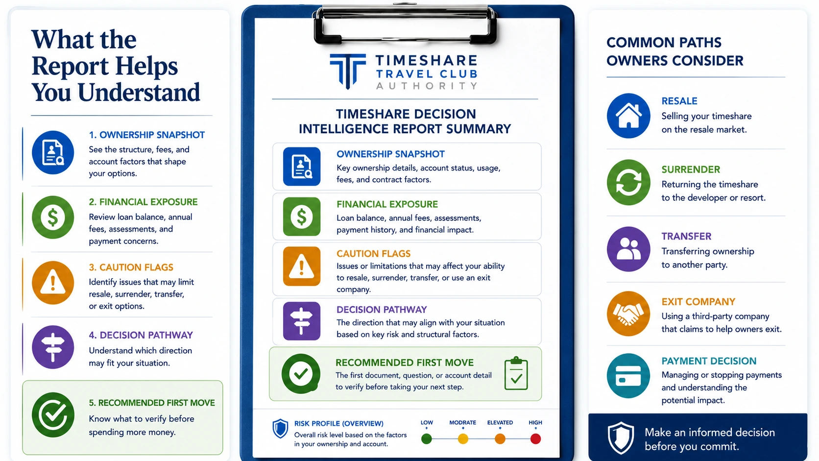 Timeshare Decision Intelligence Report overview showing ownership details, financial exposure, caution flags, decision pathways, recommended first move, and four Ownership Risk Profile levels.